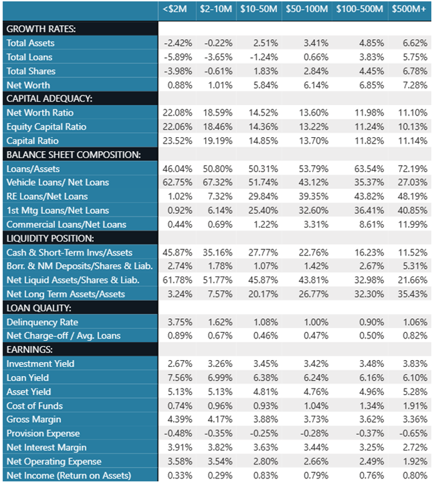 Trends-By-Asset-Size_-Q4-2025-Credit-Union-Industry-Update.png Trends-By-Asset-Size_-Q4-2025-Credit-Union-Industry-Update.png