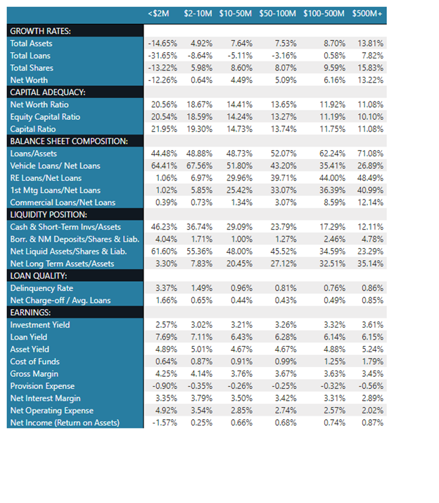 Trends-By-Asset-Size_-Q1-2026-Credit-Union-Industry-Update.png Trends-By-Asset-Size_-Q1-2026-Credit-Union-Industry-Update.png