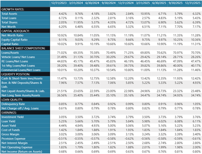 Industry-Trends_-Q4-2025-Credit-Union-Industry-Update-2.png Industry-Trends_-Q4-2025-Credit-Union-Industry-Update-2.png